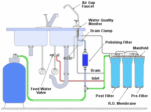 روش نصب و نقشه دستگاه تصفیه آب خانگی